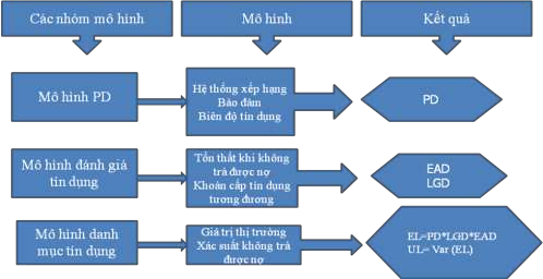 Hình 2 3 Các mô hình quản trị rủi ro tín dụng Nguồn Diana Cubulskiene Reda Rubas 1