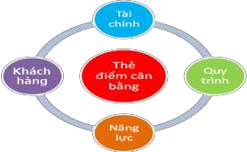 Hình 2 5 Mô hình thẻ điểm cân bằng Nguồn Kaplan R S Norton D 69 Vào những 2