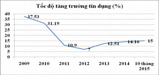 Hình 3 1 Tốc độ tăng trưởng tín dụng 2009 – 10 2015 Nguồn Tác giả tổng 1