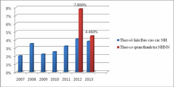 Hình 3 2 Tỷ lệ nợ xấu của hệ thống ngân hàng Nguồn Tác giả tổng hợp 2