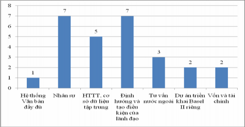 Hình 3 9 Những điểm mạnh của NHTM trong quá trình triển khai Basel II Nguồn 2