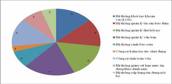 Hình 3 10 Khảo sát hệ thống CNTT tại các NHTM Nguồn Tổng hợp dựa trên khảo 3