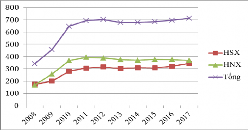 Hình 2 1 Số lượng các công ty cổ phần niêm yết trên TTCK Việt Nam Nguồn 1