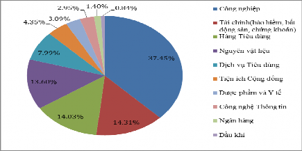 Hình 2 2 Tỷ trọng các ngành tính đến cuối năm 2017 Nguồn Tính toán từ 2