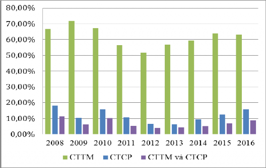 Hình 2 3 Tỷ trọng các công ty trả cổ tức bằng tiền và cổ tức bằng cổ 3