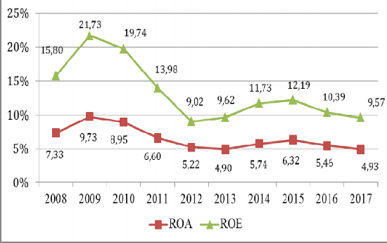 Hình 2 6 Khả năng sinh lời của các doanh nghiệp Việt Nam giai đoạn 2008 2017 1