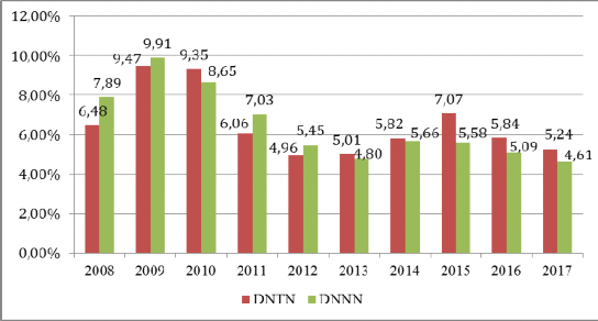 Hình 2 7 ROA theo cấu trúc sở hữu của các doanh nghiệp giai đoạn 2008 2017 2