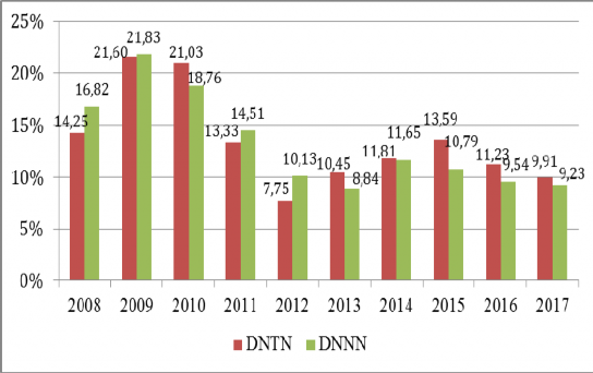 Hình 2 8 ROE theo cấu trúc sở hữu của các doanh nghiệp giai đoạn 2008 2017 3