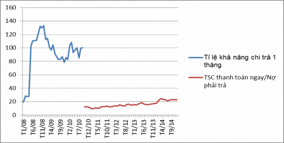 Nguồn Báo cáo các chỉ tiêu thanh khoản của Agribank Nhìn vào biểu đồ 2 13 ta 1