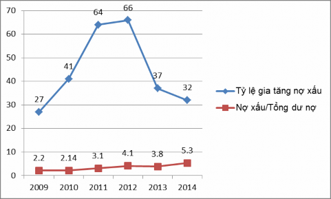 Nguồn 24 Vì vậy năm 2009 NHNN thấy rõ vấn đề này và đã đưa BĐS vào 1