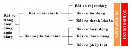 Hình 1 2 Rủi ro trong hoạt động ngân hàng Các rủi ro tài chính được xác 1
