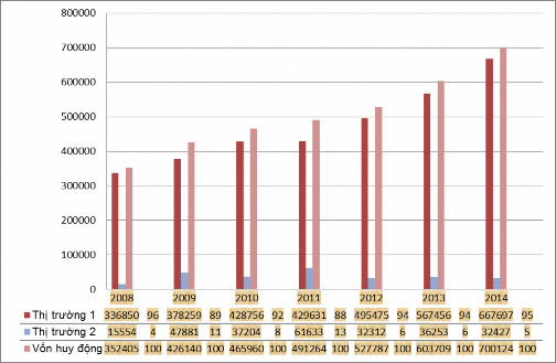 Nguồn 25 Biểu đồ 2 4 Cơ cấu vốn huy động trên thị trường 1 Đơn vị 1