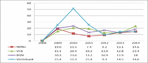 Nguồn 25 26 Biểu đồ 2 8 và 2 9 cho thấy Agribank vẫn đang là ngân hàng dẫn 5
