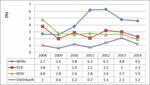 Nguồn 25 26 Đặc biệt đến năm 2011 thì nợ xấu chiếm phần lớn là nợ 7