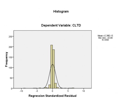 A Dependent Variable CLTD Điểm đánh giá trung bình Descriptive Statistics N Minimum 1