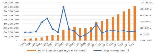 Nguồn Cục thống kê Tiền Giang và Tổng Cục thống kê Hình 0 1 GDRP và tăng 1