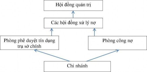 Sơ đồ 2 6 Mô hình tổ chức xử lý nợ xấu của NHTM nhà nước Lào Nguồn NHTM 5