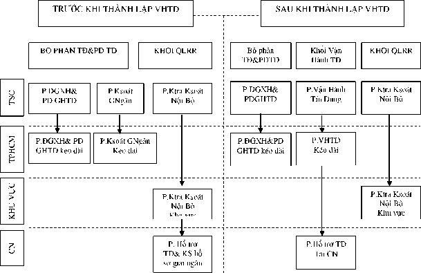 Hình 3 1 Mô hình tổ chức bộ máy QLRRTD Trước và sau khi thành lập VHTD Nguồn 6