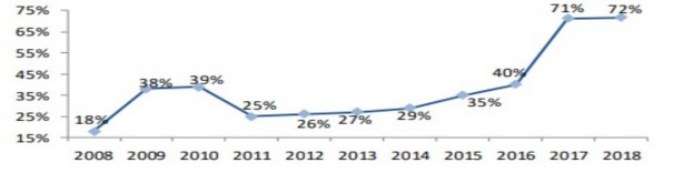 Hình 3 1 Tỷ lệ vốn hóa thị trường GDP từ 20092018 Nguồn Bloomberg HOSE HNX 1