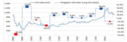 Hình 3 2 Biến động của VNindex và tăng giảm qua các năm 20092018 Nguồn 2