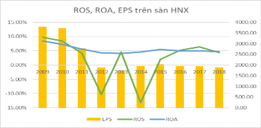 3 2 1 Thực trạng khả khoán Việt Nam năng sinh lời của các công ty niêm yết 3