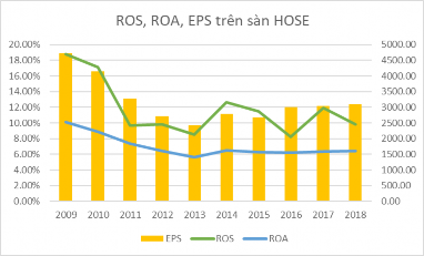 Hình 3 6 Khả năng sinh lời của các công ty niêm yết trên sàn HOSE 3 2 2 Thực 4