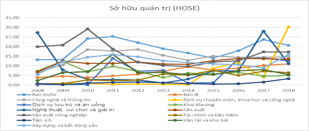 Hình 3 7 Tỷ lệ sở hữu quản trị tại các công ty niêm yết trên sàn HOSE 5