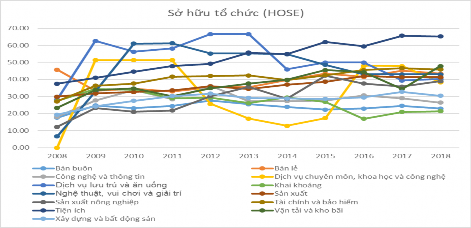 Hình 3 8 Tỷ lệ sở hữu tổ chức tại các công ty niêm yết trên sàn HOSE giai 6