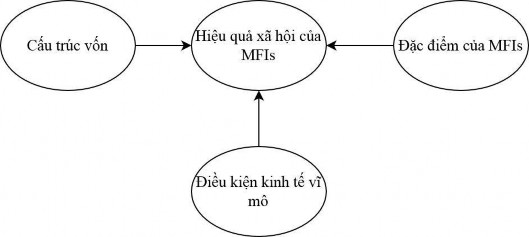 Hình 3 5 Mô hình sử dụng cả biến số vi mô và vĩ mô Qua phân tích hai mô hình 5