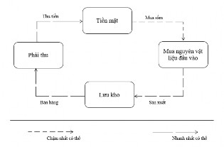 Sơ đồ 2 2 Quy trình quản trị dòng tiền Ngu ồ n Rob và Peter 2003 Để quản 1