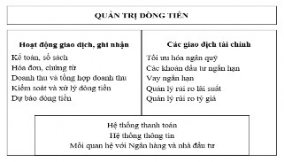 Sơ đồ 2 3 Nội dung quản trị dòng tiền của doanh nghiệp Nguồn Rob và Peter 2