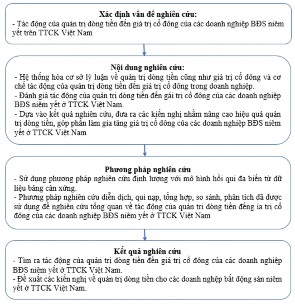 Hình 3 1 Thiết kế nghiên cứu của Luận án 3 1 2 Quy trình nghiên cứu B ướ c 1 1