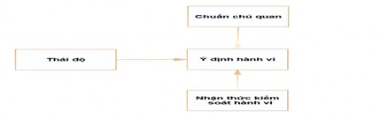 Hình 2 1 Lý thuyết hành vi có hoạch định TPB 2 4 2 Lý thuyết về mô hình chấp 1