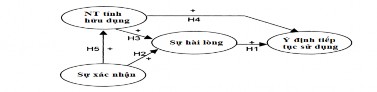 Hình 2 5 Mô hình hậu chấp nhận Post acceptance Model Mô hình hậu chấp nhận của 5