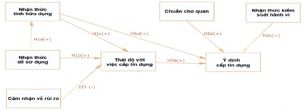 Hình 3 3 Mô hình nghiên cứu thứ nhất 3 2 2 2 Mô hình nghiên cứu thứ hai Đối 1