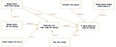 Hình 3 4 Mô hình nghiên cứu thứ hai 3 2 3 Thiết kế nghiên cứu Nghiên cứu 2