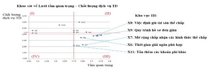 Hình 4 2 Khảo sát về Lưới tầm quan trọng – Chất lượng dịch vụ tín dụng 3