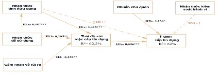Hình 4 3 Kết quả mô hình nghiên cứu thứ nhất Kết quả nghiên cứu đối với 4