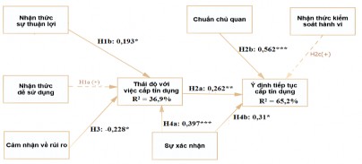 Hình 4 4 Kết quả mô hình nghiên cứu thứ hai Kết quả nghiên cứu đối với các 5
