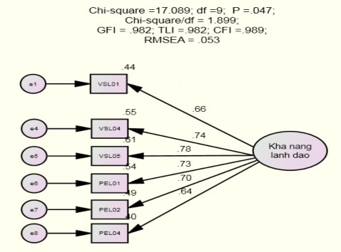 Hình 4 1 Kết quả CFA thang đo khả năng lãnh đạo chuẩn hoá Nguồn Kết quả 1