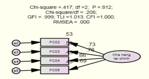 Hình 4 5 Kết quả CFA thang đo khả năng tài chính chuẩn hoá Nguồn Kết quả 1