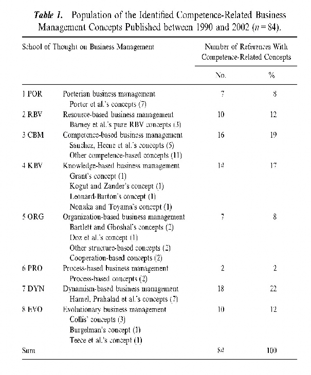 Lực quản trị kinh doanh được công bố từ năm 1990 đến 2002 Pekka Huovinen 2008 1