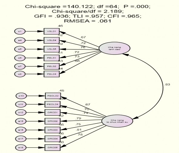 Regression Weights Group number 1 Default model Estimate S E C R P Label Q09 Kha nang lanh 1