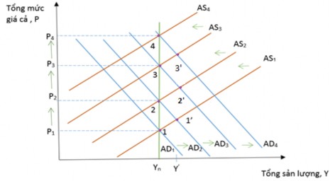 Hình 2 1 Đáp lại cung tiền tệ tăng kéo dài Nguồn Mishkin 2007 Theo phái tiền 1