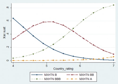 Nguồn Kết quả tính toán của tác giả từ mẫu dữ liệu quan sát Đồ thị 1