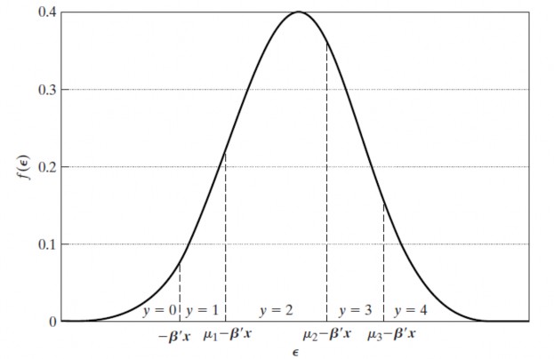 Đồ thị 3 1 Minh họa xác suất trong mô hình Ordered Logit 1 2 3 4 5 x’β µ1 x’β 2