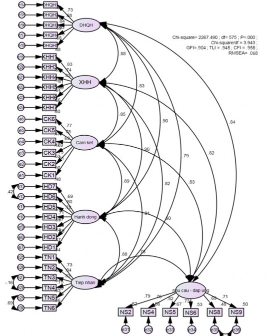 Hình 4 15 Kết quả CFA mô hình tới hạn chuẩn hóa sau khi móc các cặp sai số 1