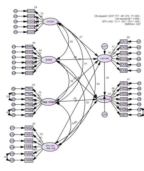 Hình 4 16 Kết quả SEM mô hình nghiên cứu chuẩn hóa Mô hình ở hình 4 16 có 2