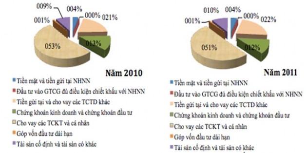Hình 4 1 Cơ cấu tổng tài sản toàn ngành theo báo cáo Nguồn Ủy ban Giám sát 1