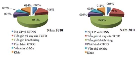 Hình 4 2 Cơ cấu nguồn vốn toàn ngành theo báo cáo Nguồn Ủy ban Giám sát Tài 2